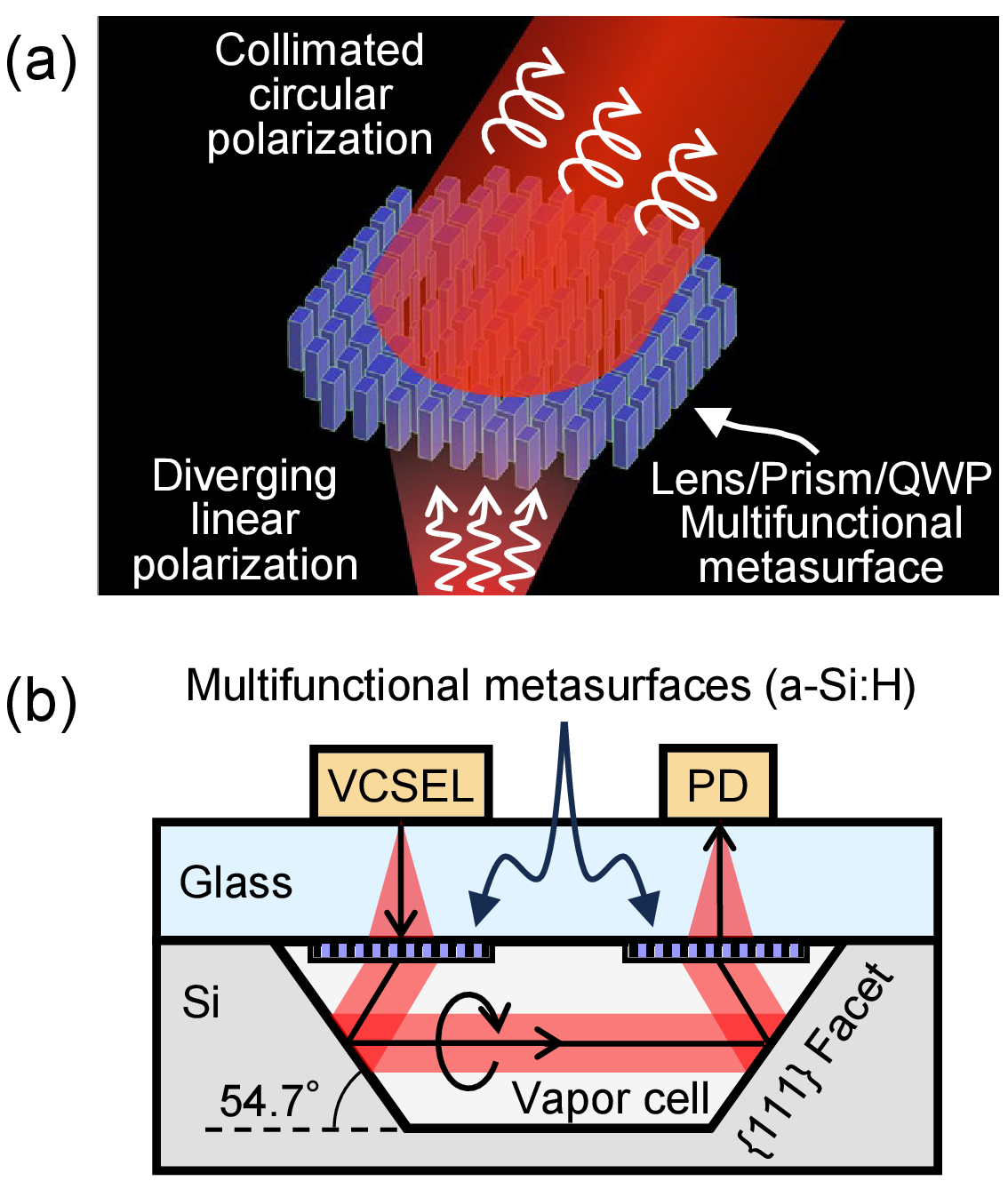 multifunctionalmetasurface for atomic clock